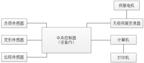 PT-501A電腦式剝離力試驗機原理