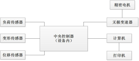 PT-507環形初粘力試驗機原理