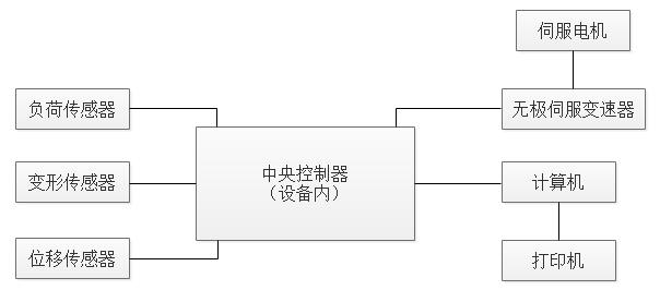 四點彎曲試驗機